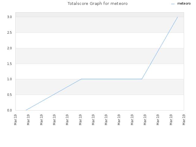 Totalscore Graph for meteoro