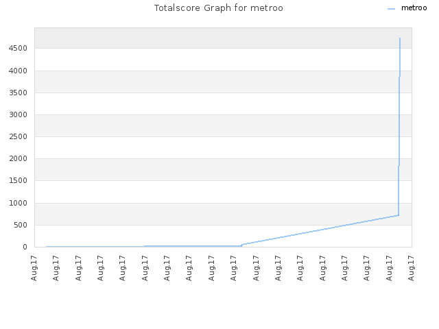 Totalscore Graph for metroo