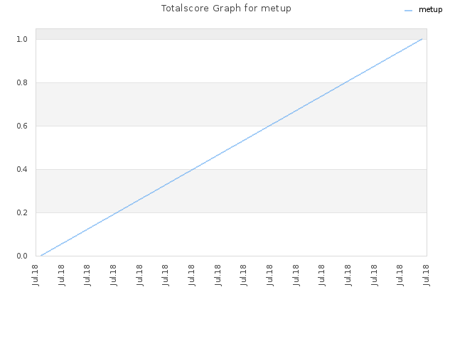 Totalscore Graph for metup