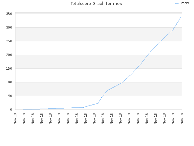 Totalscore Graph for mew