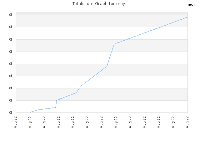 Totalscore Graph for meyi