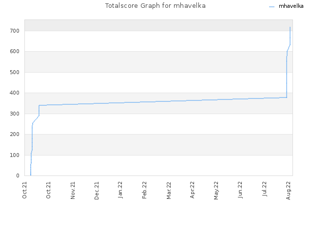 Totalscore Graph for mhavelka