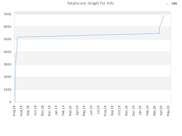 Totalscore Graph for mhi