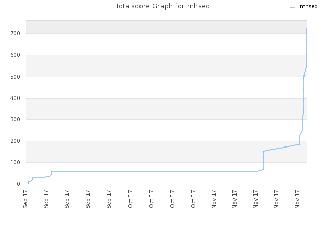 Totalscore Graph for mhsed