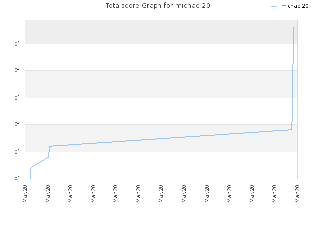 Totalscore Graph for michael20