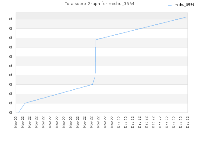 Totalscore Graph for michu_3554