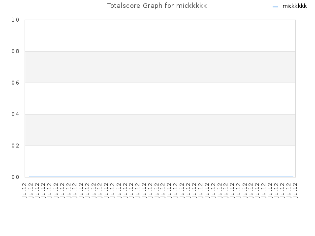 Totalscore Graph for mickkkkk