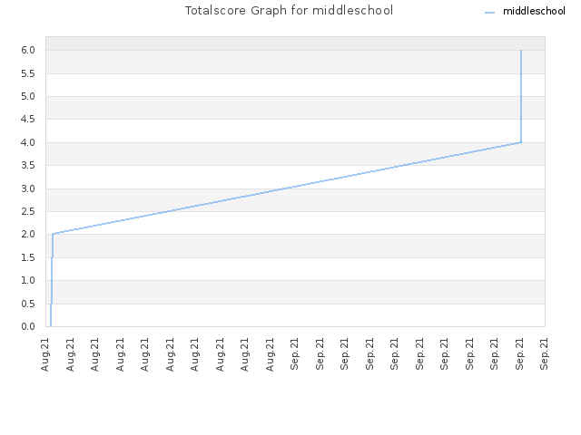 Totalscore Graph for middleschool