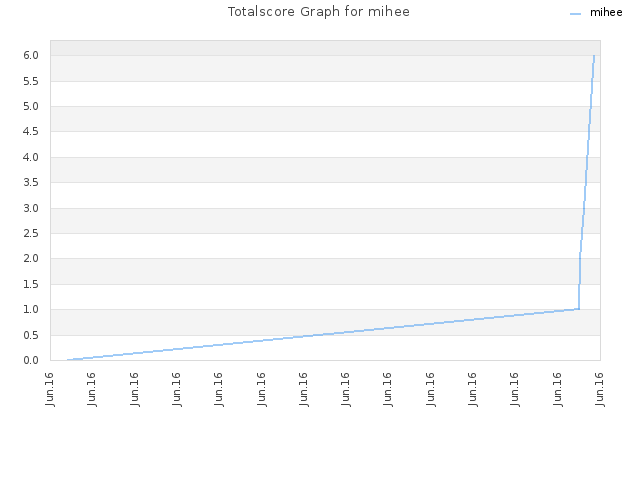 Totalscore Graph for mihee