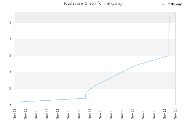 Totalscore Graph for milkyway