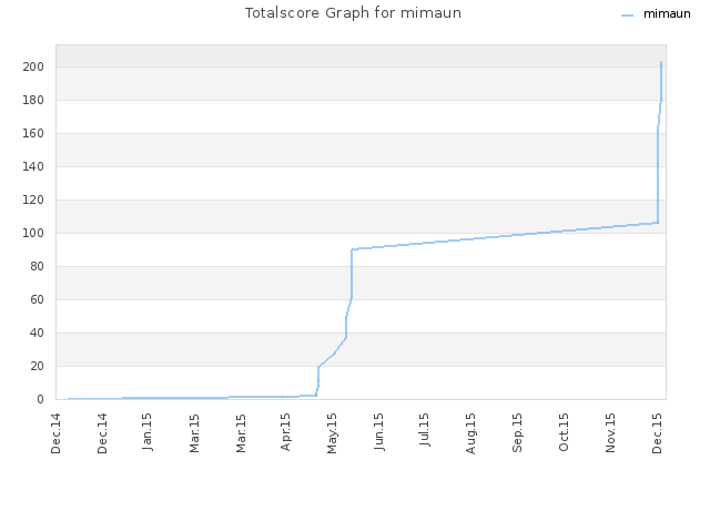 Totalscore Graph for mimaun