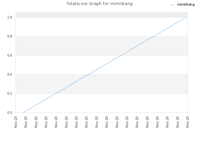 Totalscore Graph for mimiWang