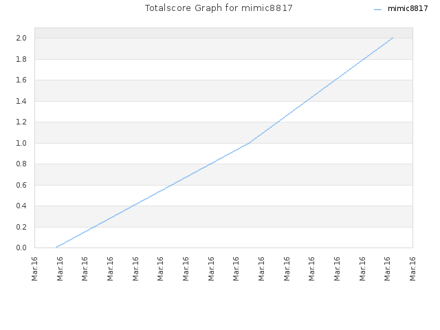 Totalscore Graph for mimic8817