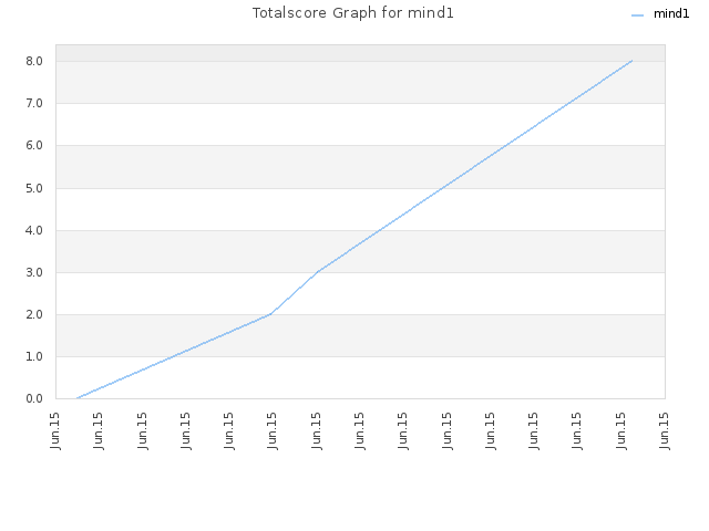 Totalscore Graph for mind1