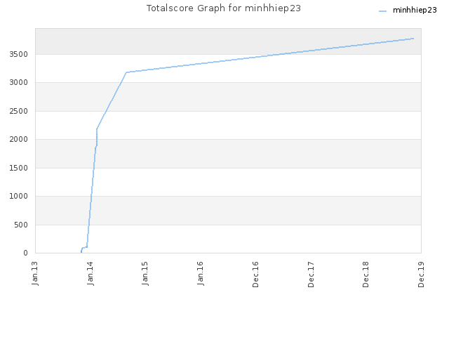 Totalscore Graph for minhhiep23