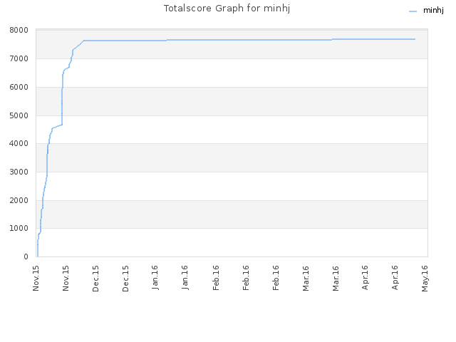 Totalscore Graph for minhj