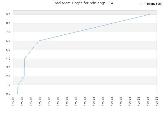 Totalscore Graph for minjong5054