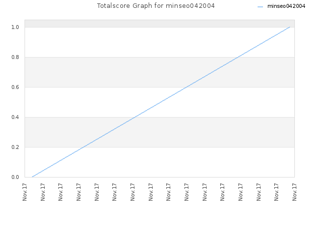 Totalscore Graph for minseo042004