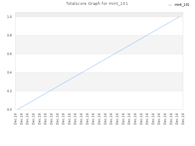 Totalscore Graph for mint_101