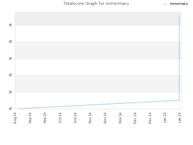 Totalscore Graph for mirrormaru