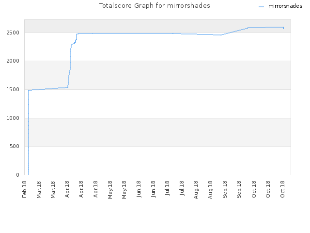 Totalscore Graph for mirrorshades