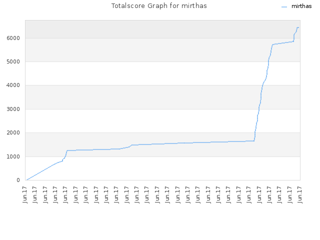 Totalscore Graph for mirthas