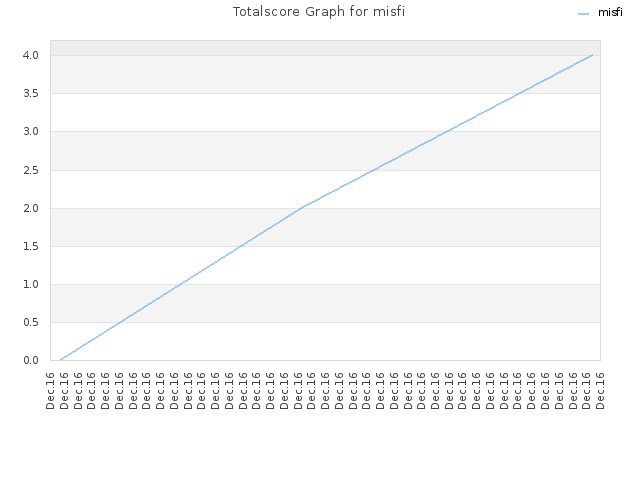 Totalscore Graph for misfi