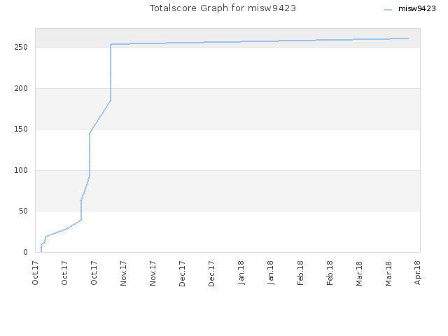 Totalscore Graph for misw9423