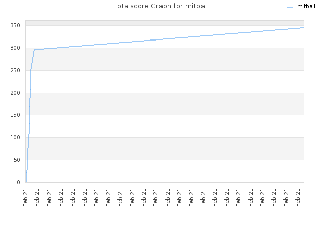 Totalscore Graph for mitball