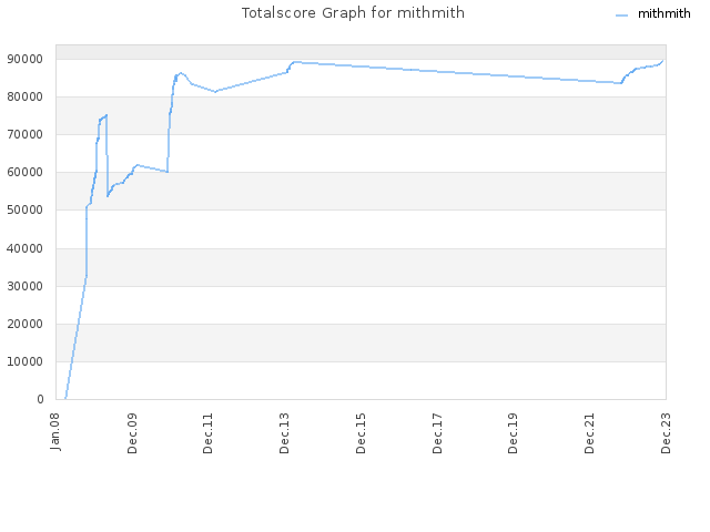 Totalscore Graph for mithmith