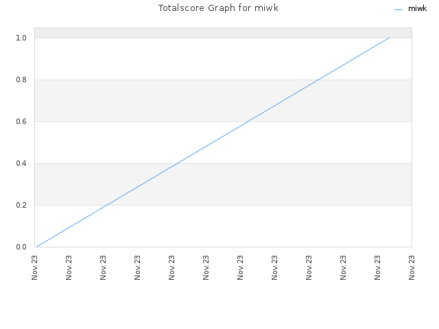 Totalscore Graph for miwk