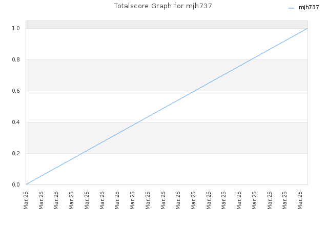 Totalscore Graph for mjh737