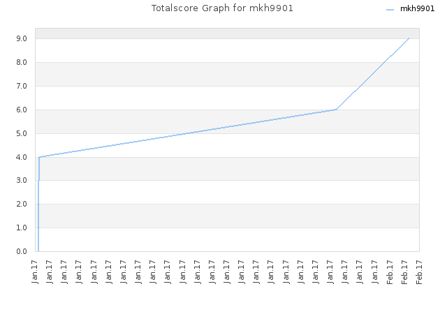 Totalscore Graph for mkh9901