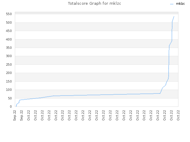 Totalscore Graph for mklzc