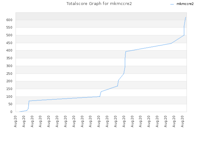 Totalscore Graph for mkmccre2