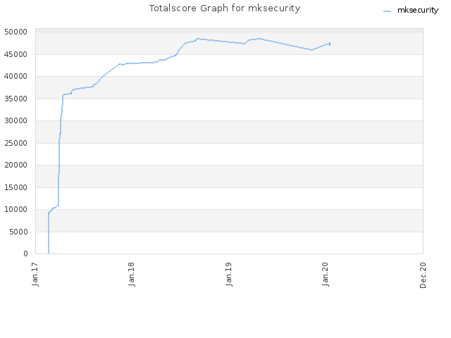 Totalscore Graph for mksecurity