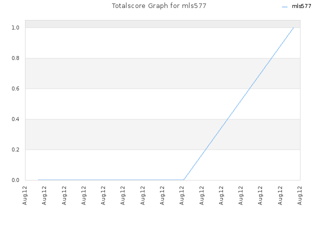 Totalscore Graph for mls577