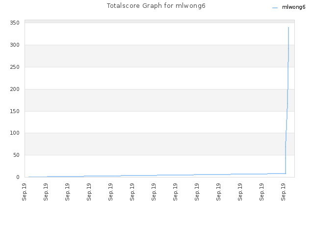 Totalscore Graph for mlwong6