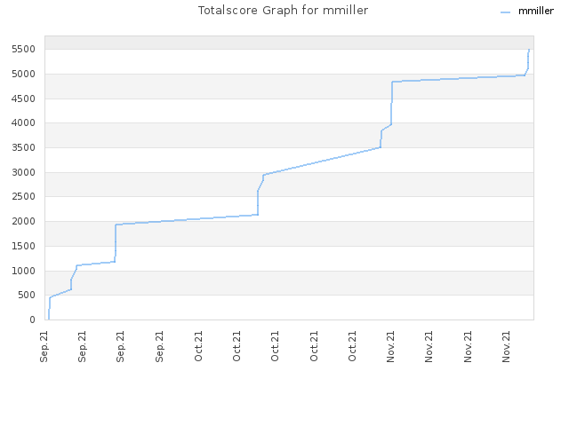 Totalscore Graph for mmiller