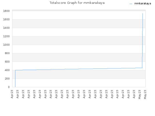 Totalscore Graph for mmkarakaya