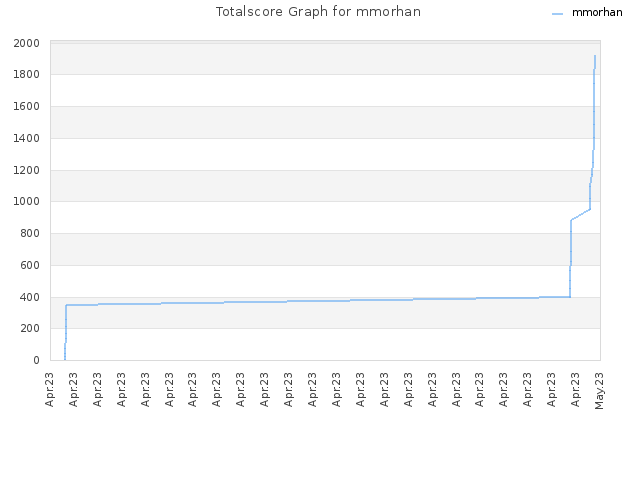 Totalscore Graph for mmorhan