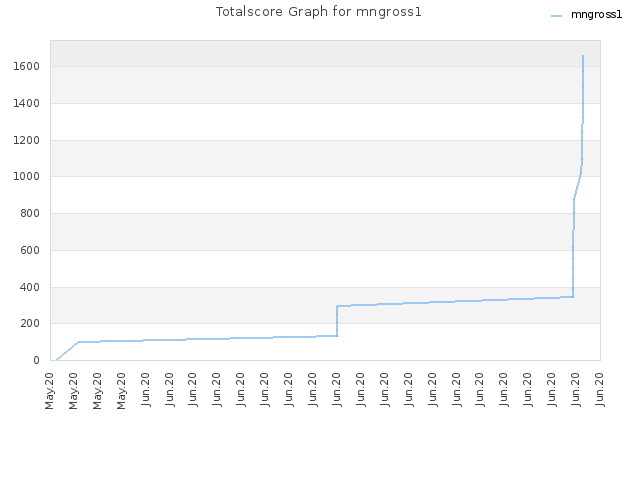 Totalscore Graph for mngross1