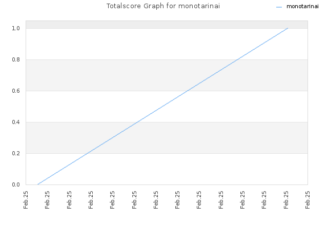 Totalscore Graph for monotarinai