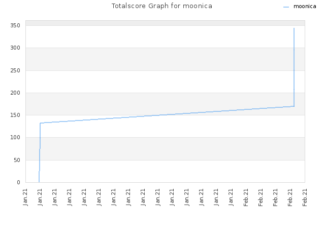 Totalscore Graph for moonica