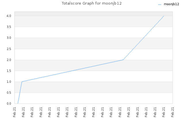 Totalscore Graph for moonjb12