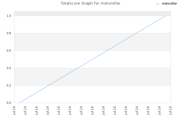 Totalscore Graph for motoroller