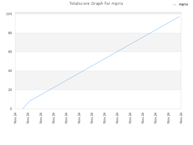 Totalscore Graph for mpris