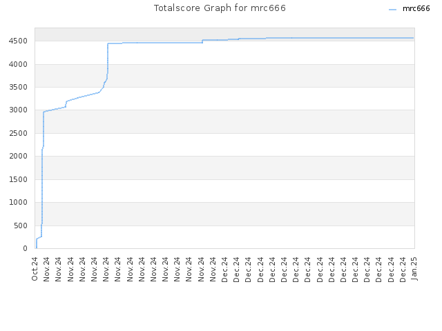 Totalscore Graph for mrc666