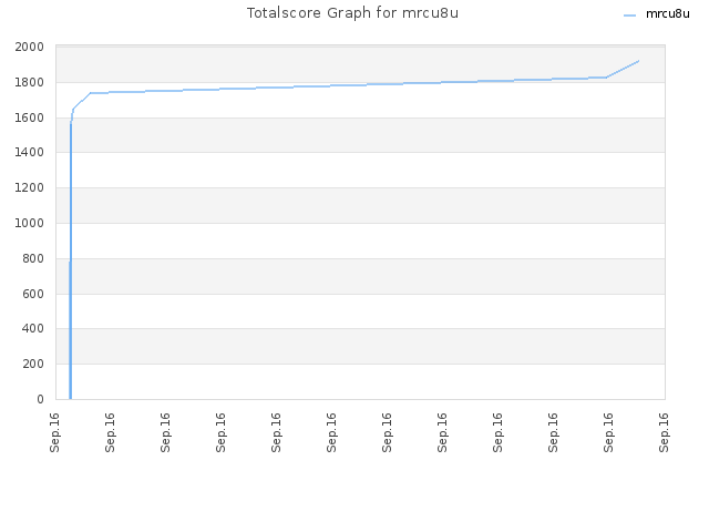 Totalscore Graph for mrcu8u