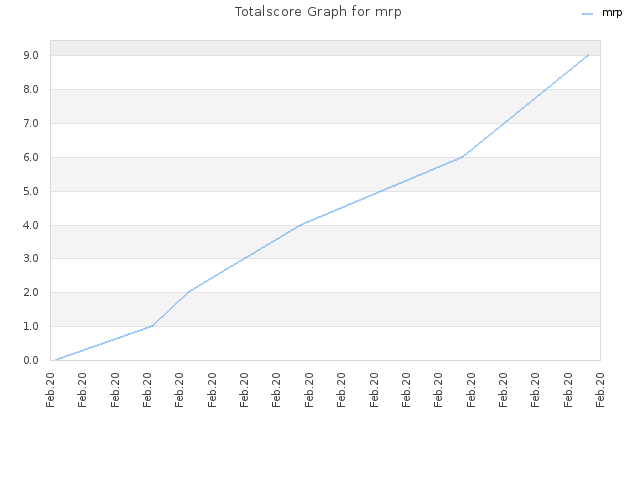 Totalscore Graph for mrp